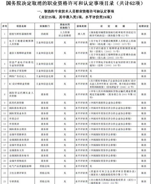 國際商務會展員職業資格許可被取消