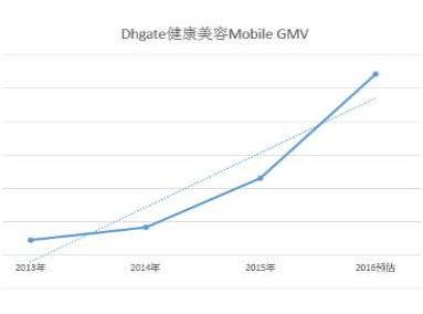 敦煌網(wǎng)2016健康美容行業(yè)報告：B2B批發(fā)優(yōu)勢凸顯