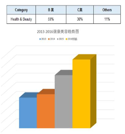 敦煌網(wǎng)2016健康美容行業(yè)報告：B2B批發(fā)優(yōu)勢凸顯